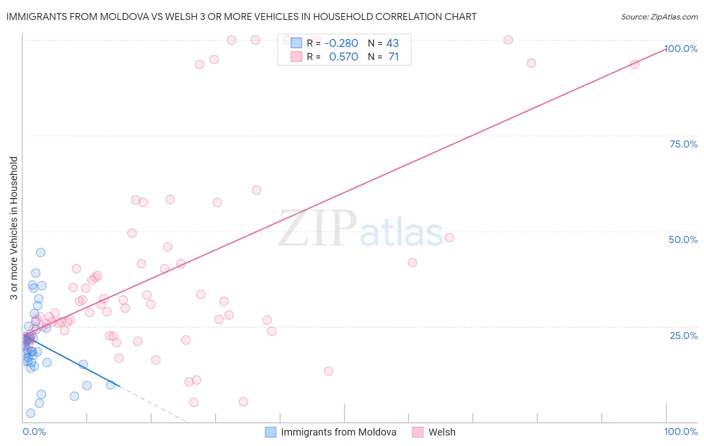 Immigrants from Moldova vs Welsh 3 or more Vehicles in Household