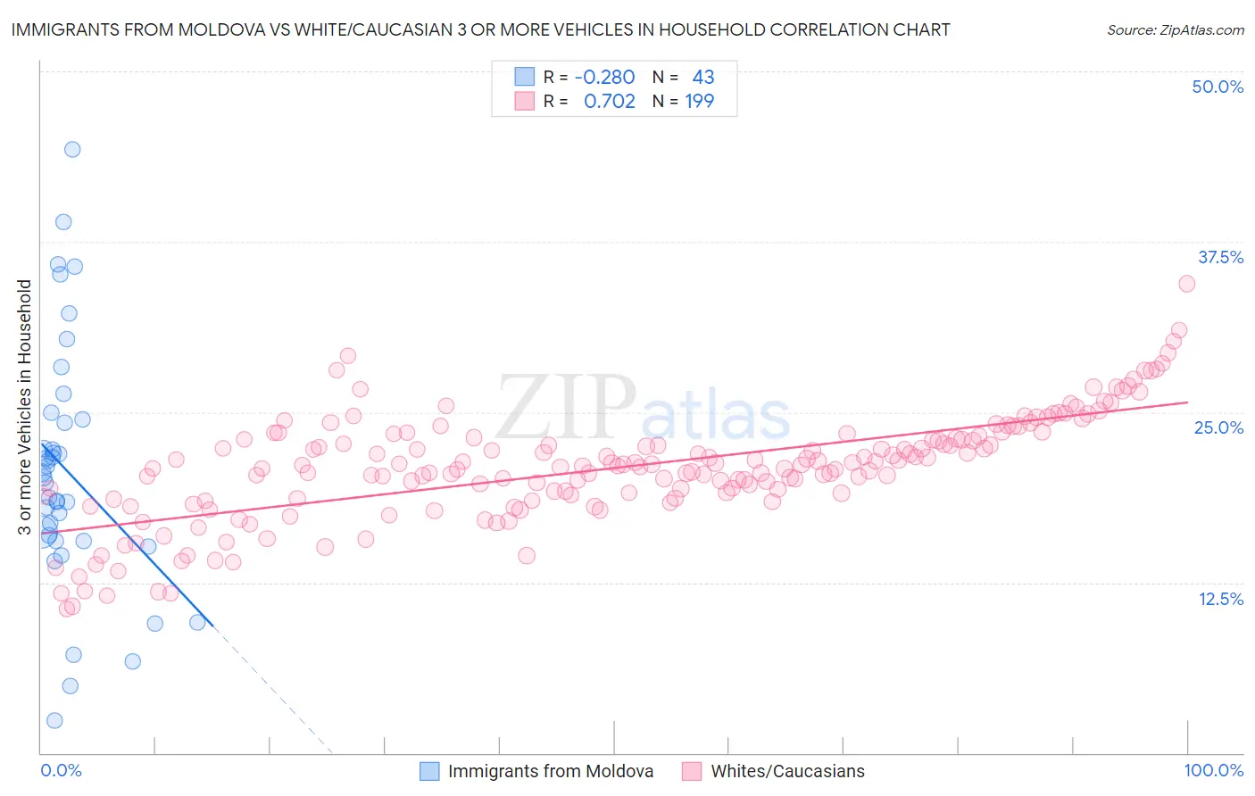 Immigrants from Moldova vs White/Caucasian 3 or more Vehicles in Household