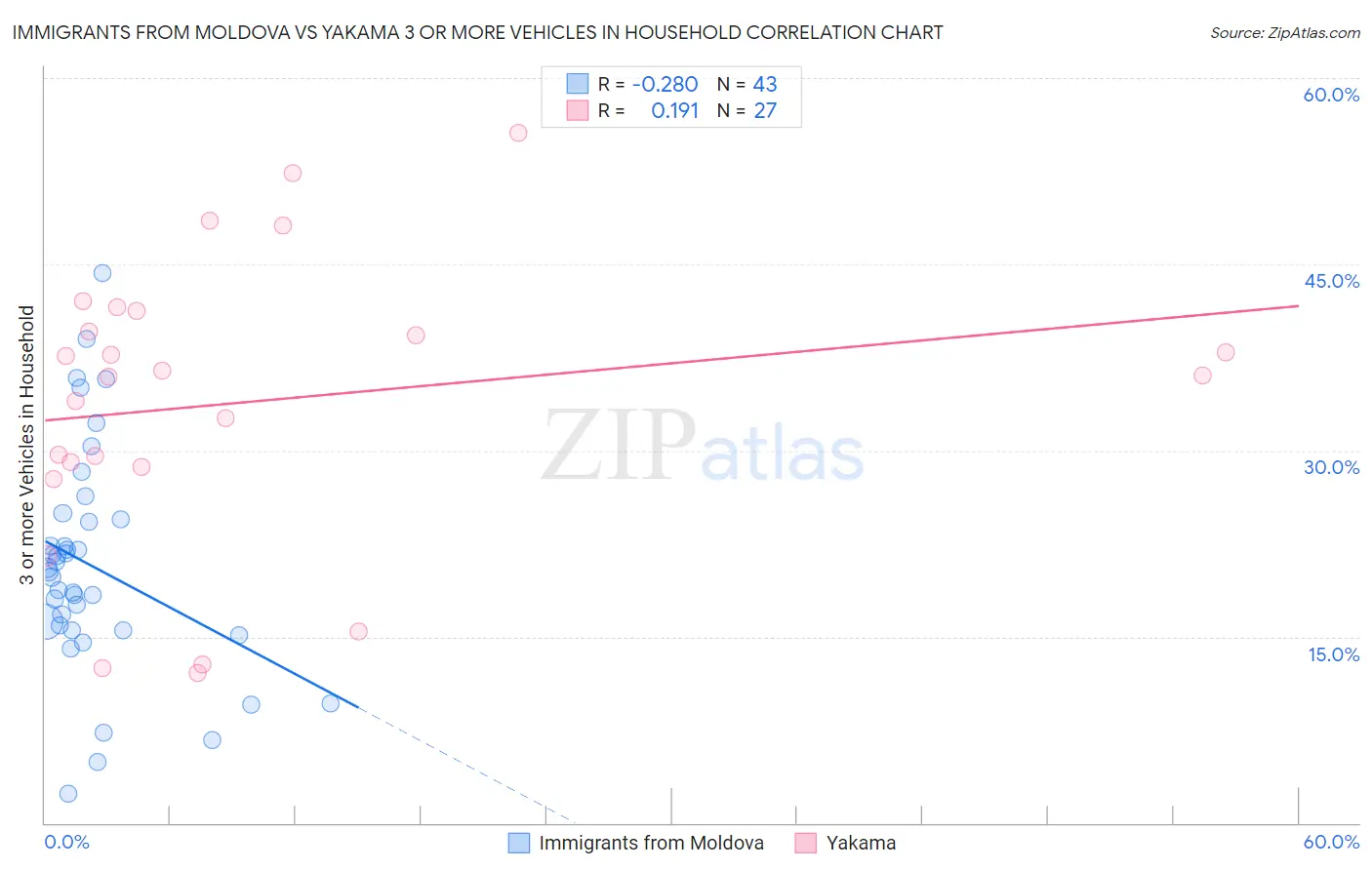 Immigrants from Moldova vs Yakama 3 or more Vehicles in Household