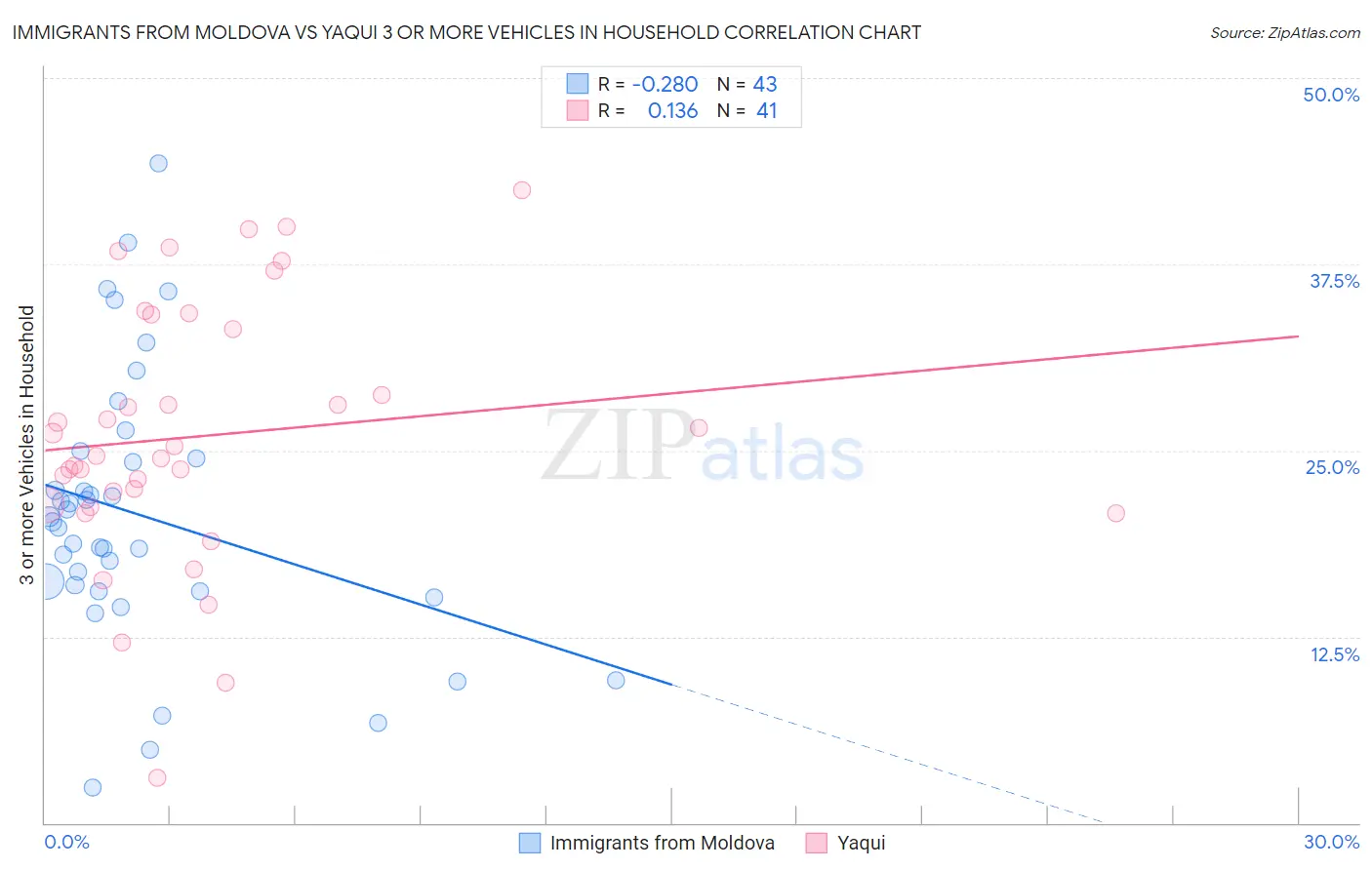 Immigrants from Moldova vs Yaqui 3 or more Vehicles in Household