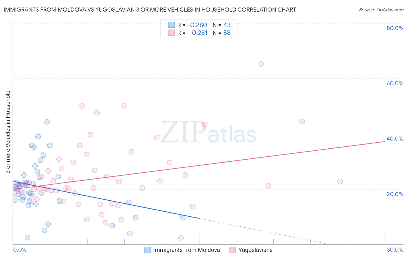 Immigrants from Moldova vs Yugoslavian 3 or more Vehicles in Household
