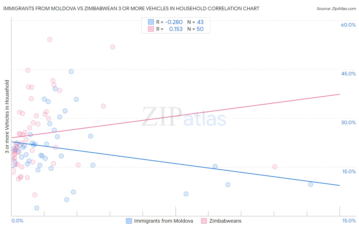 Immigrants from Moldova vs Zimbabwean 3 or more Vehicles in Household