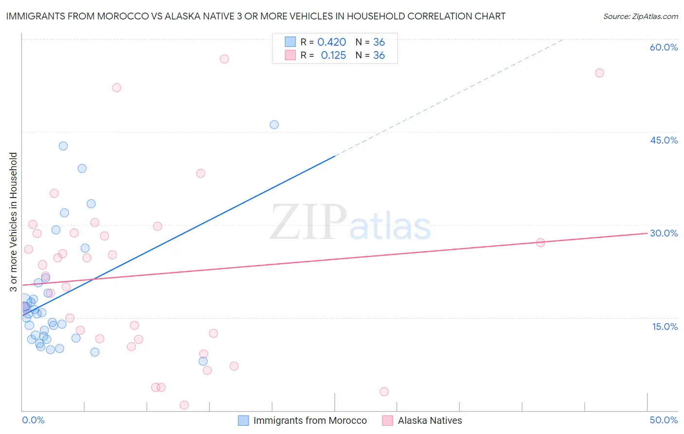 Immigrants from Morocco vs Alaska Native 3 or more Vehicles in Household
