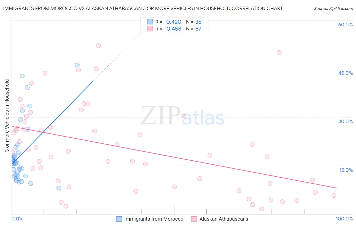 Immigrants from Morocco vs Alaskan Athabascan 3 or more Vehicles in Household