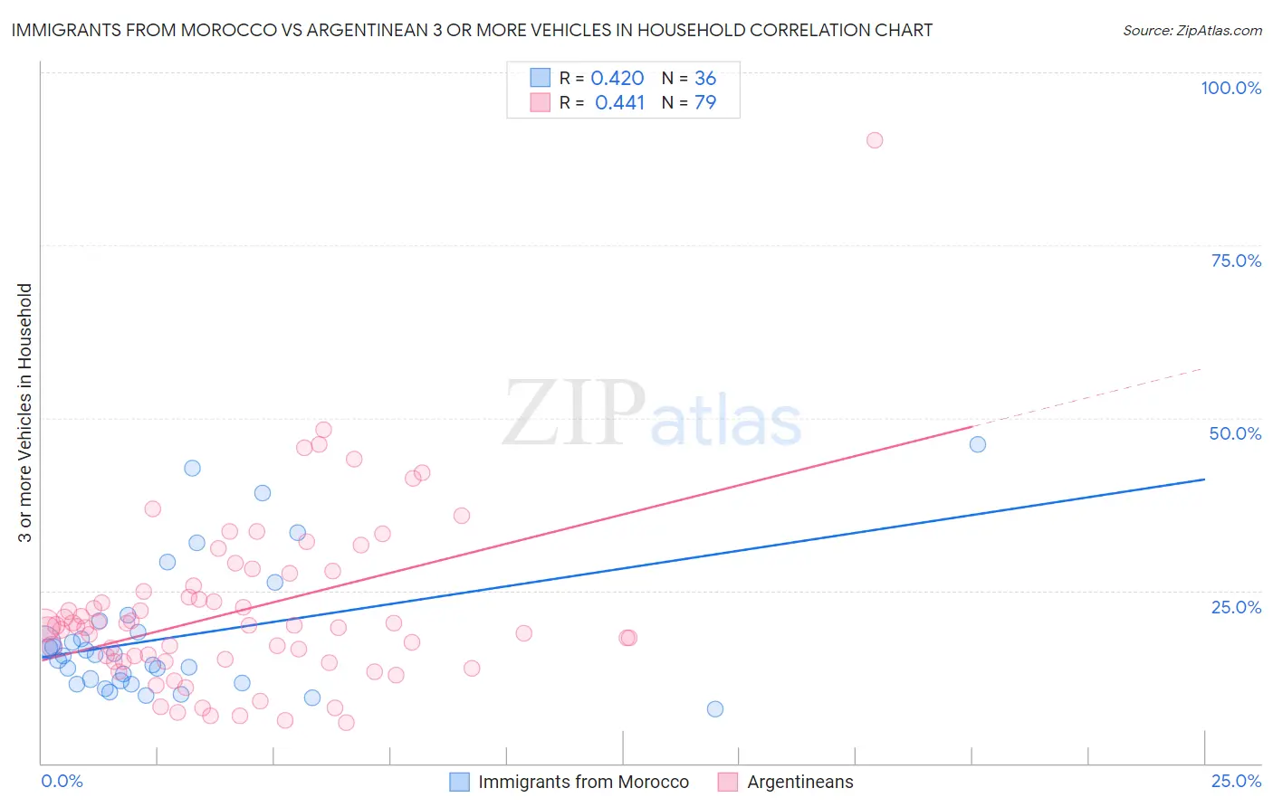 Immigrants from Morocco vs Argentinean 3 or more Vehicles in Household