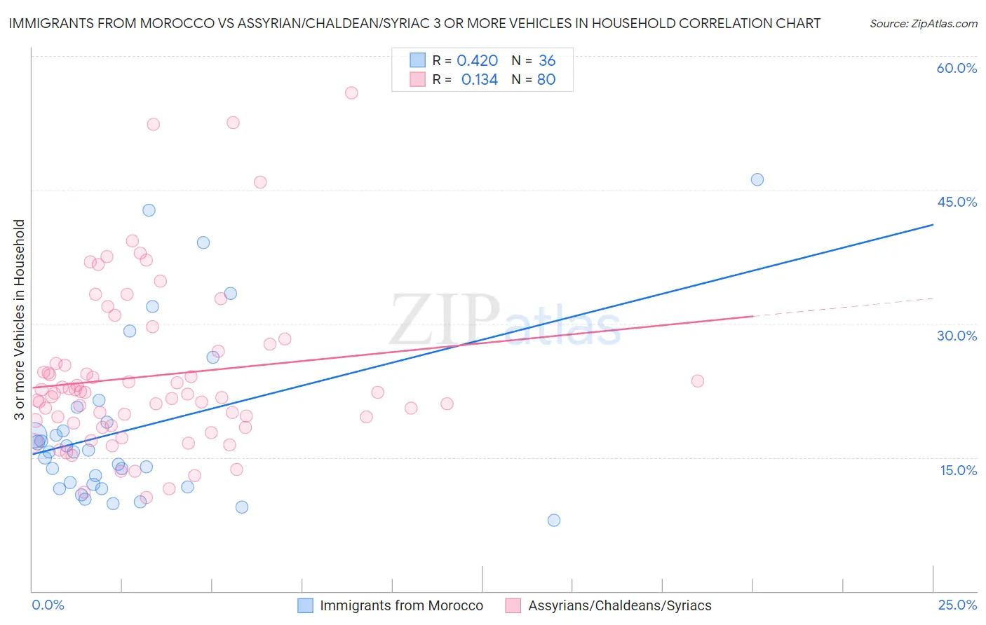 Immigrants from Morocco vs Assyrian/Chaldean/Syriac 3 or more Vehicles in Household