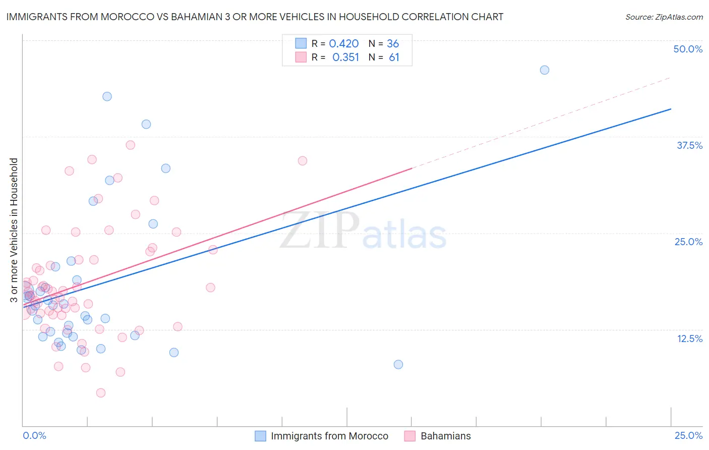 Immigrants from Morocco vs Bahamian 3 or more Vehicles in Household