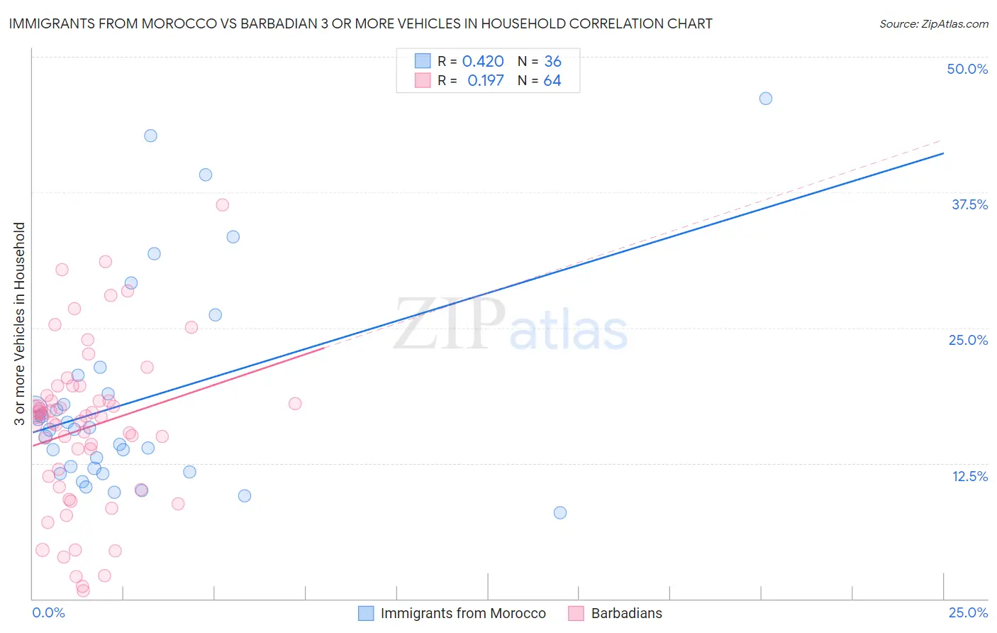 Immigrants from Morocco vs Barbadian 3 or more Vehicles in Household