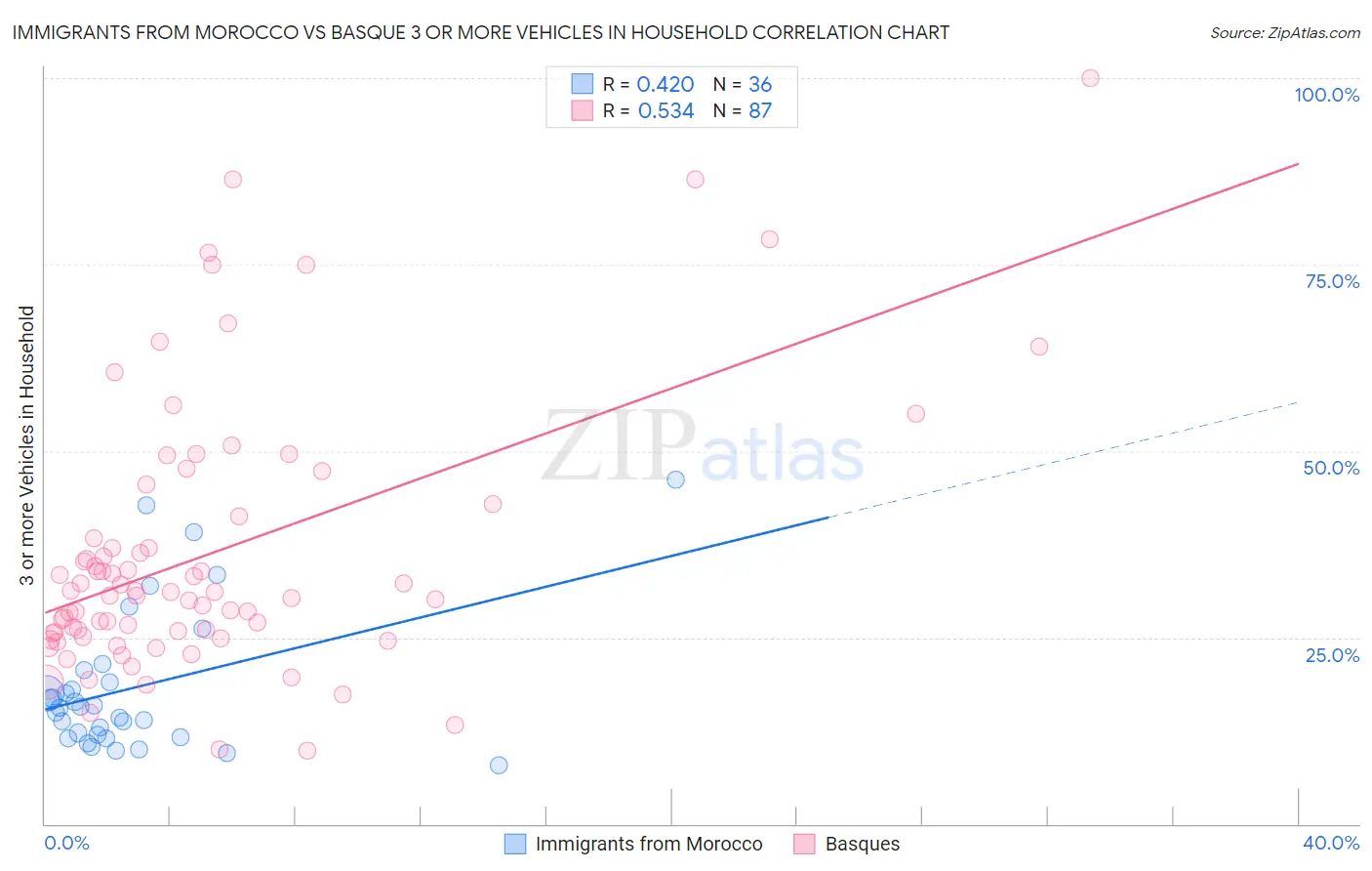 Immigrants from Morocco vs Basque 3 or more Vehicles in Household