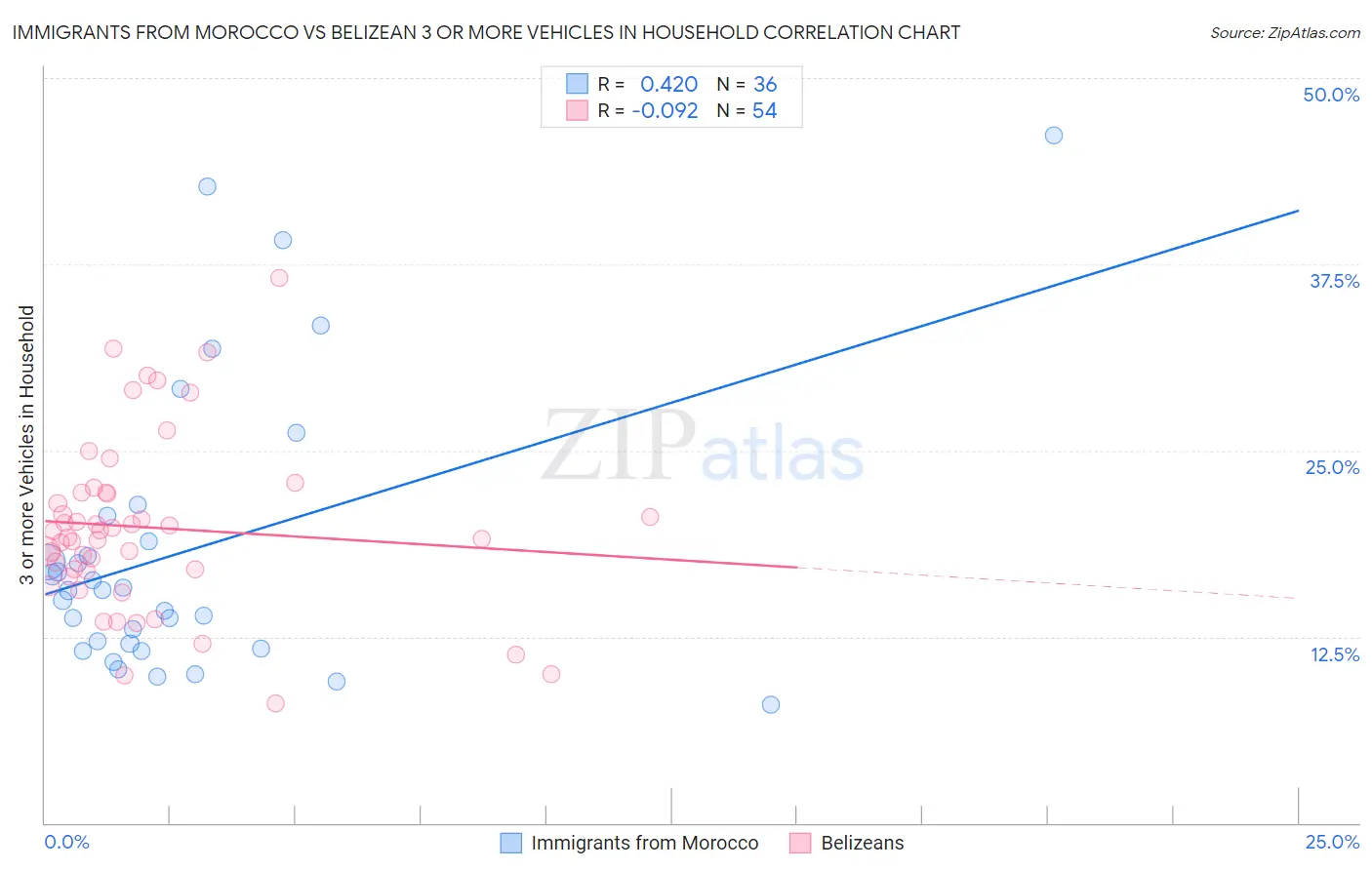 Immigrants from Morocco vs Belizean 3 or more Vehicles in Household