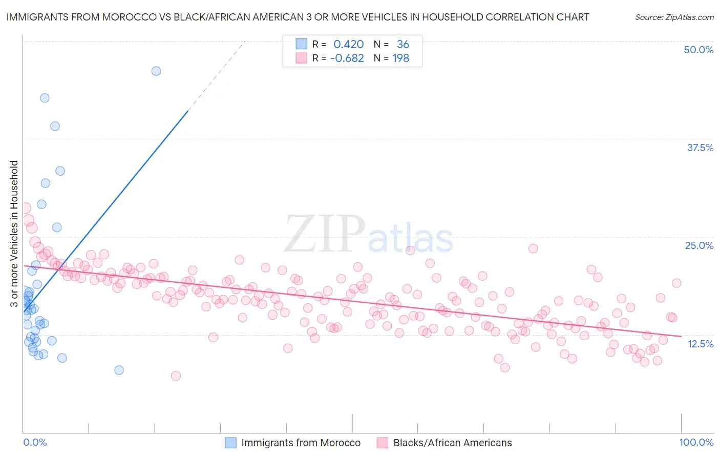 Immigrants from Morocco vs Black/African American 3 or more Vehicles in Household