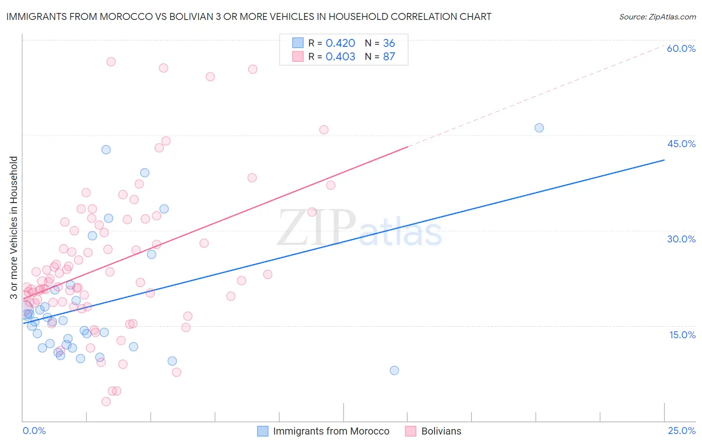 Immigrants from Morocco vs Bolivian 3 or more Vehicles in Household