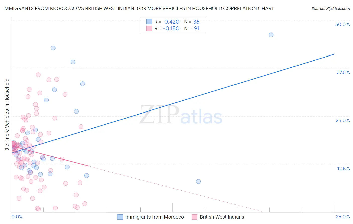 Immigrants from Morocco vs British West Indian 3 or more Vehicles in Household