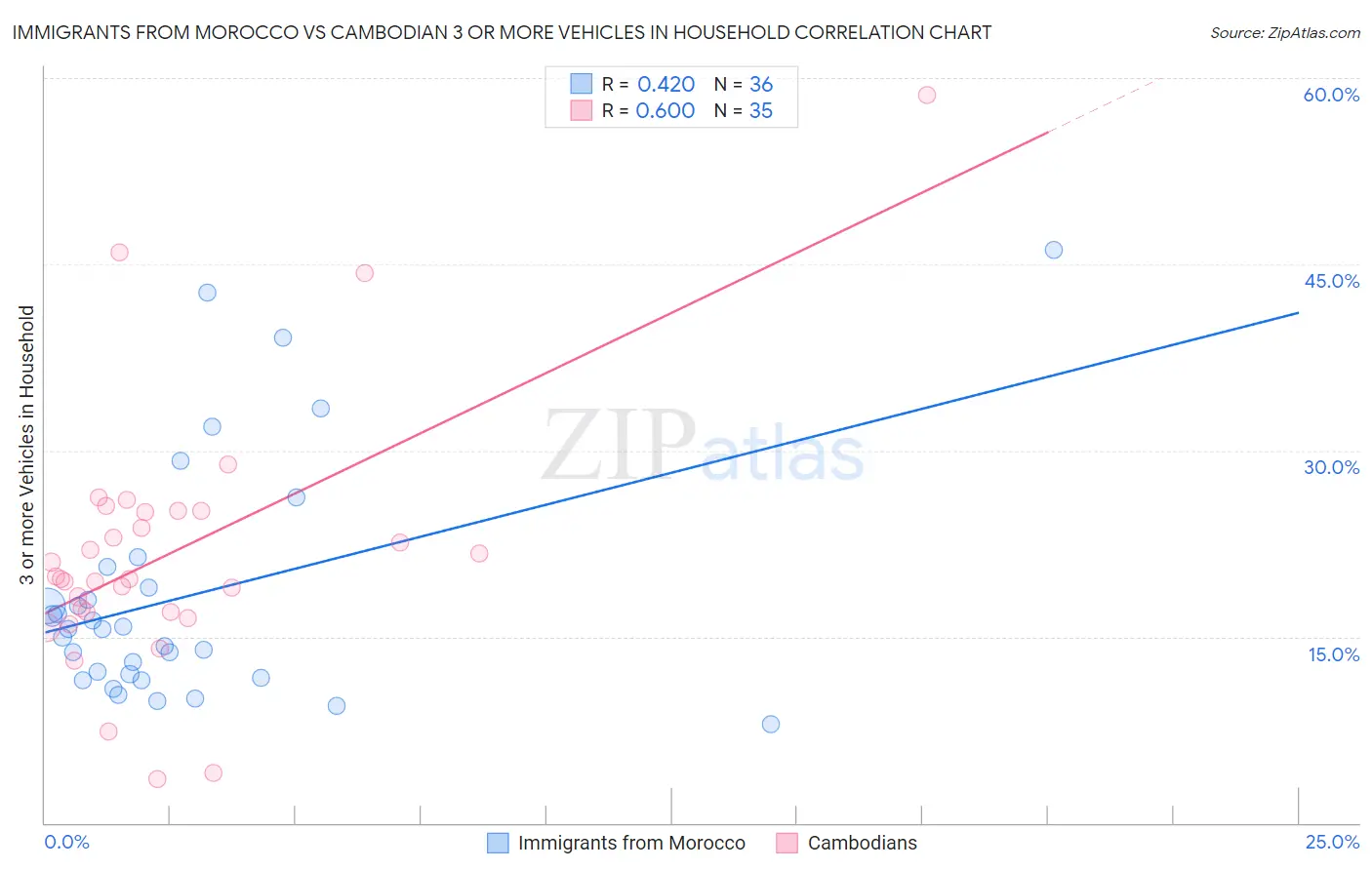 Immigrants from Morocco vs Cambodian 3 or more Vehicles in Household