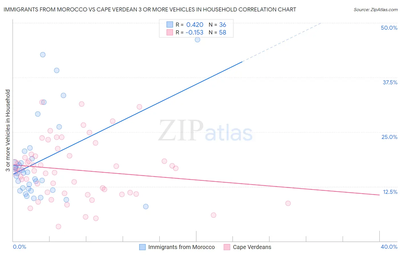 Immigrants from Morocco vs Cape Verdean 3 or more Vehicles in Household