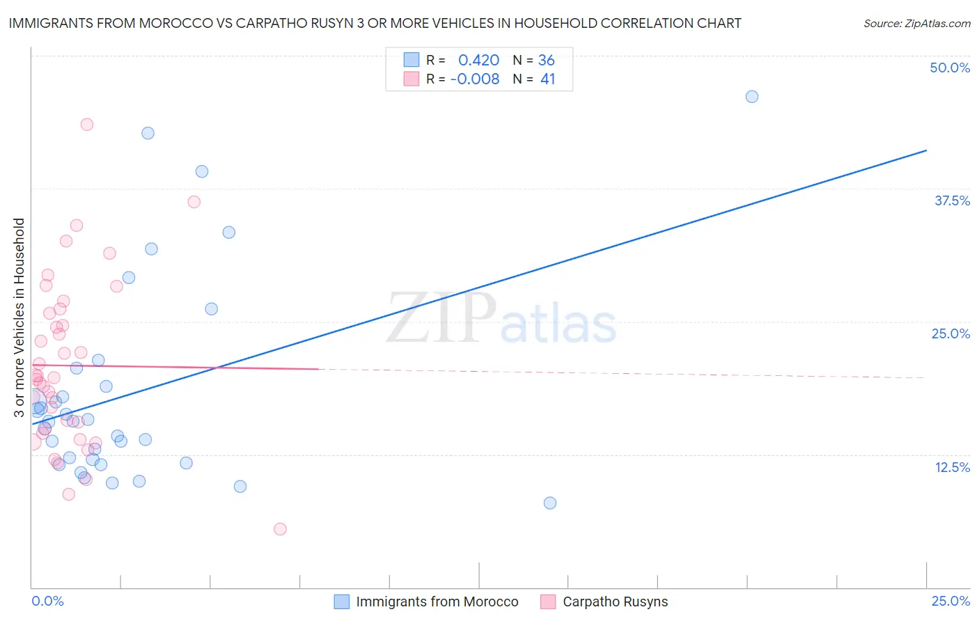 Immigrants from Morocco vs Carpatho Rusyn 3 or more Vehicles in Household