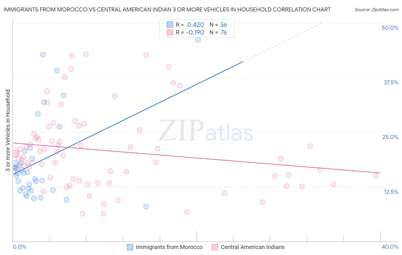 Immigrants from Morocco vs Central American Indian 3 or more Vehicles in Household