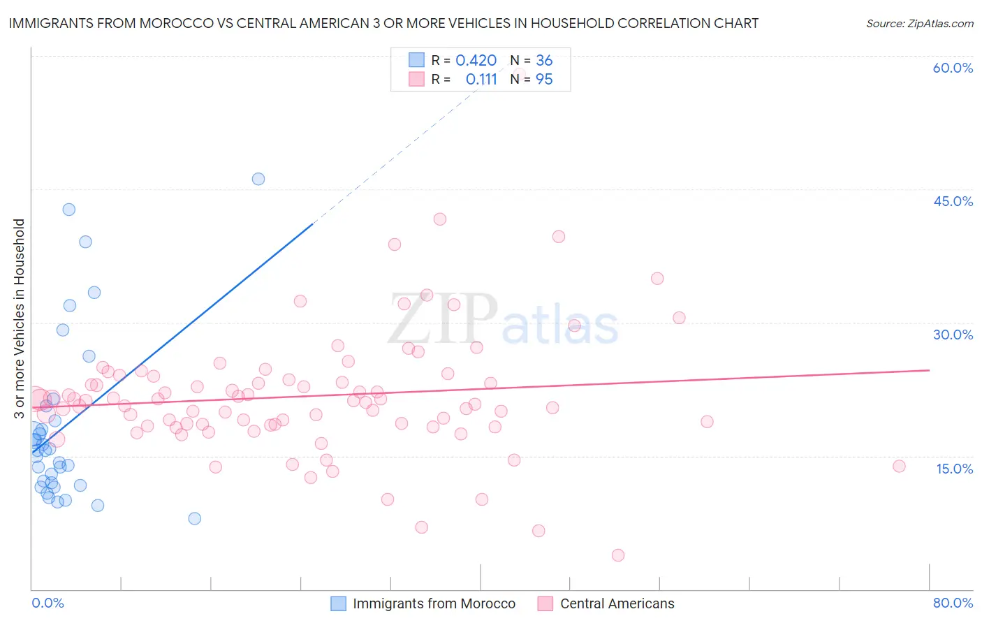 Immigrants from Morocco vs Central American 3 or more Vehicles in Household