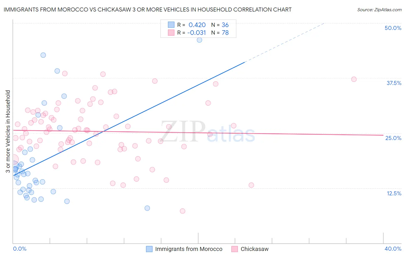 Immigrants from Morocco vs Chickasaw 3 or more Vehicles in Household