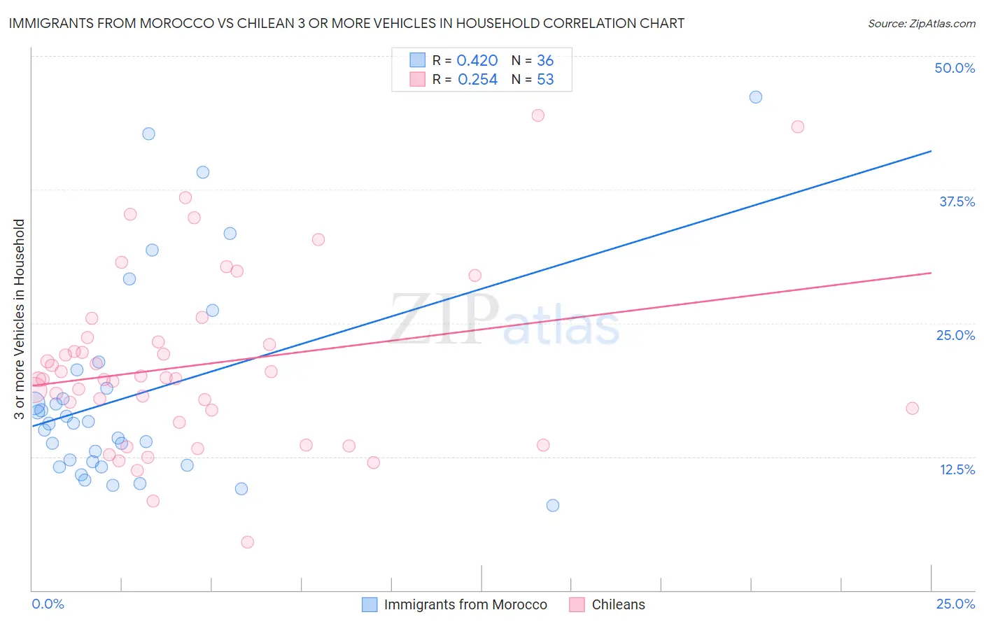 Immigrants from Morocco vs Chilean 3 or more Vehicles in Household