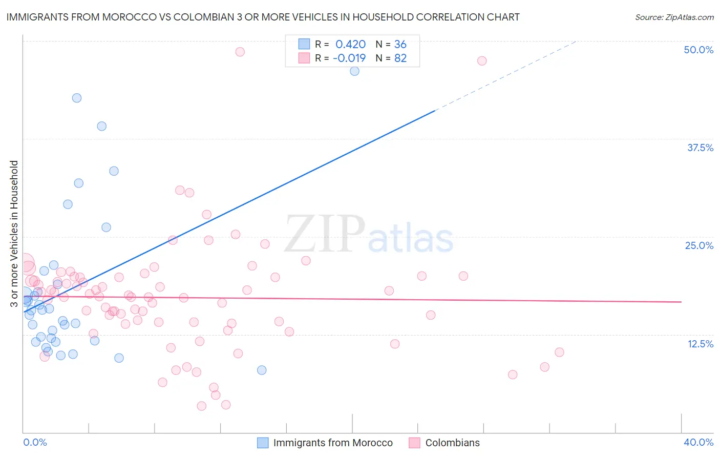 Immigrants from Morocco vs Colombian 3 or more Vehicles in Household