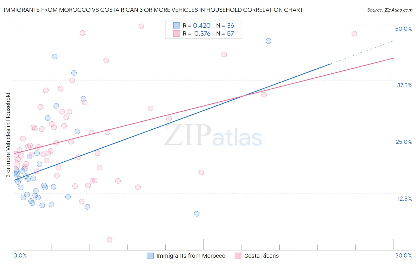 Immigrants from Morocco vs Costa Rican 3 or more Vehicles in Household
