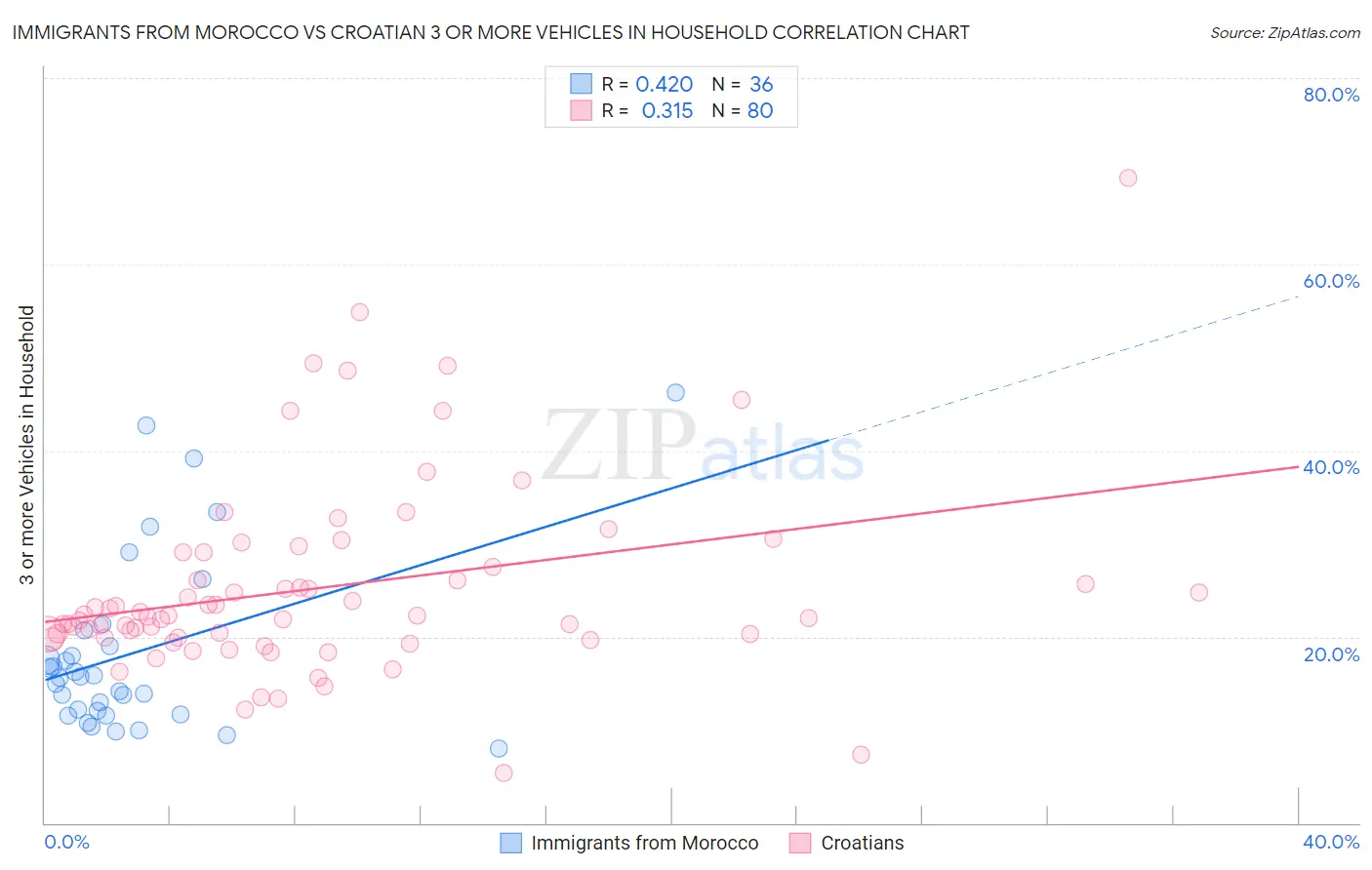 Immigrants from Morocco vs Croatian 3 or more Vehicles in Household