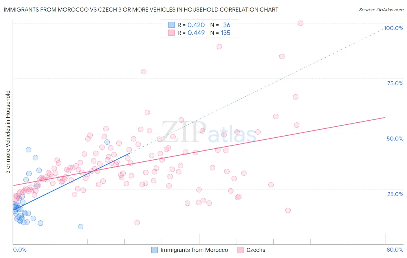 Immigrants from Morocco vs Czech 3 or more Vehicles in Household