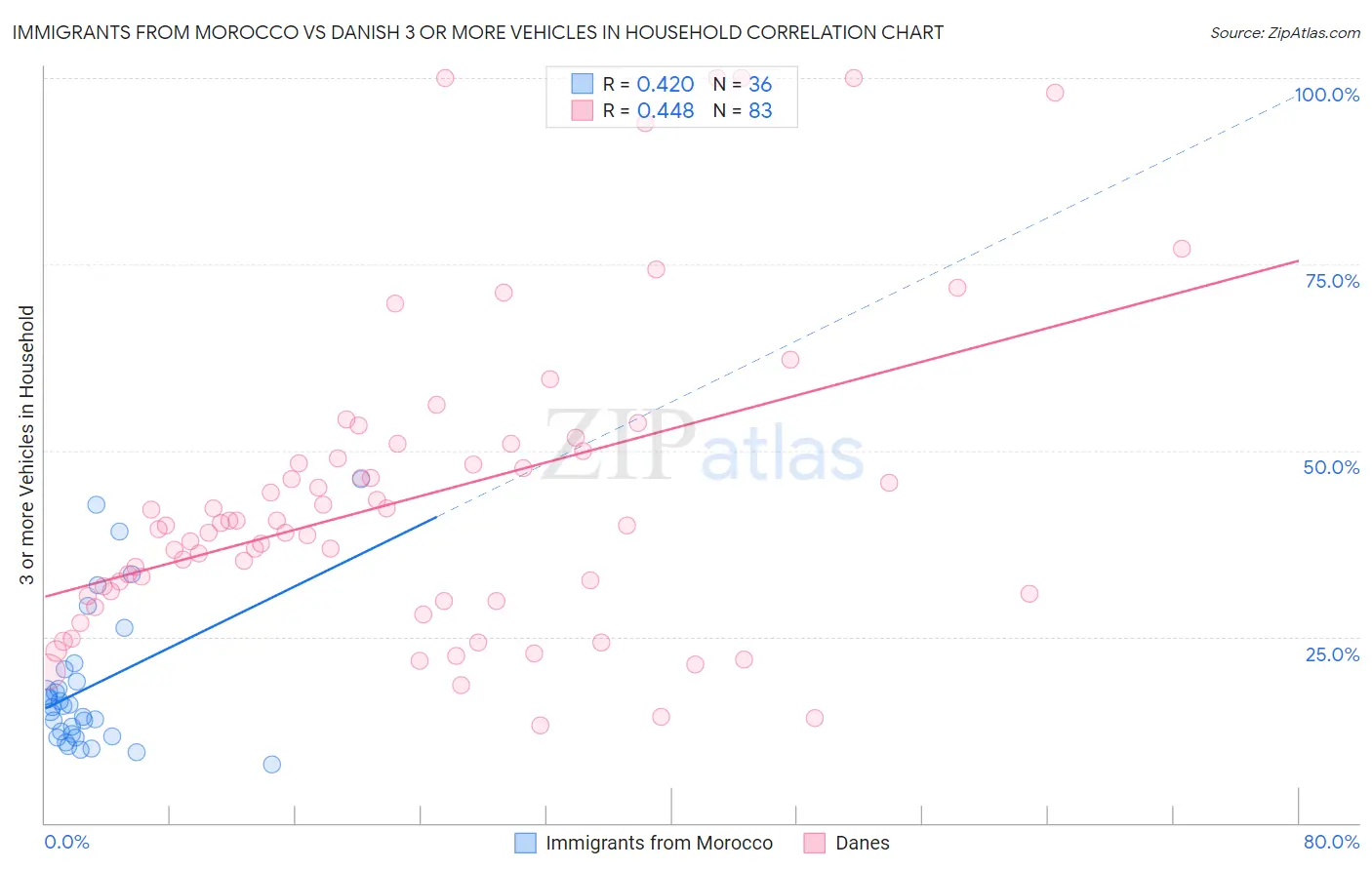 Immigrants from Morocco vs Danish 3 or more Vehicles in Household