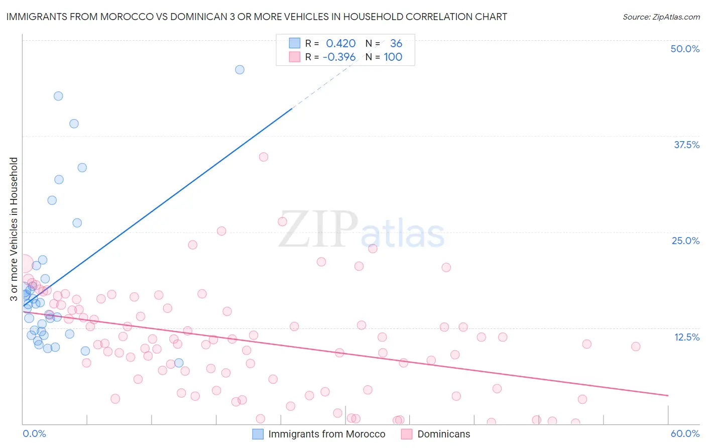 Immigrants from Morocco vs Dominican 3 or more Vehicles in Household