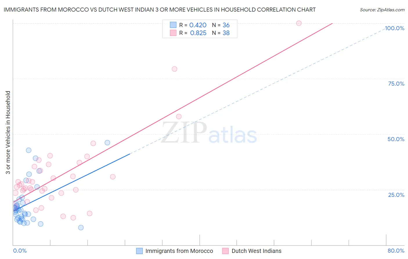 Immigrants from Morocco vs Dutch West Indian 3 or more Vehicles in Household