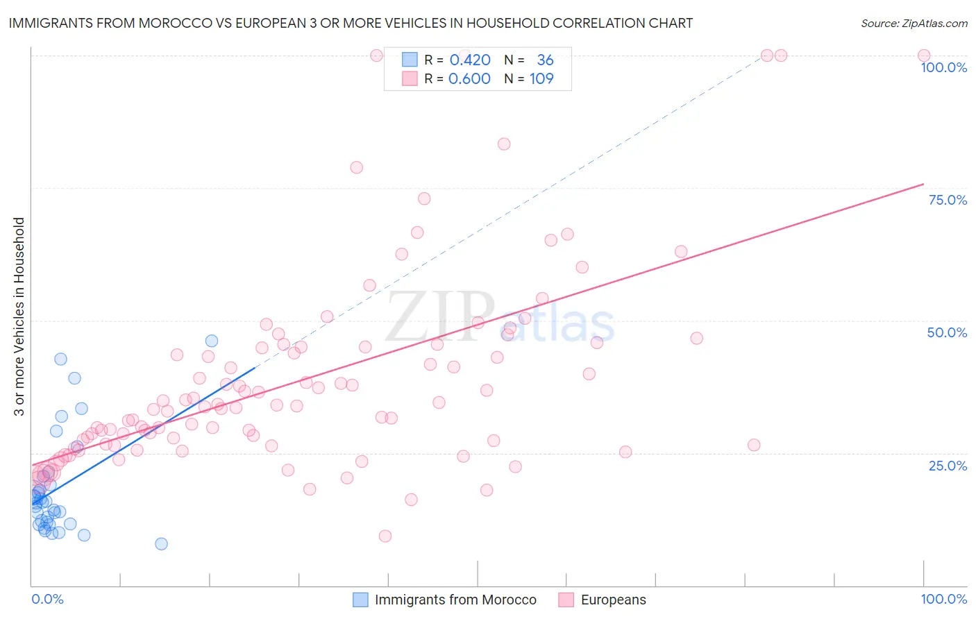 Immigrants from Morocco vs European 3 or more Vehicles in Household