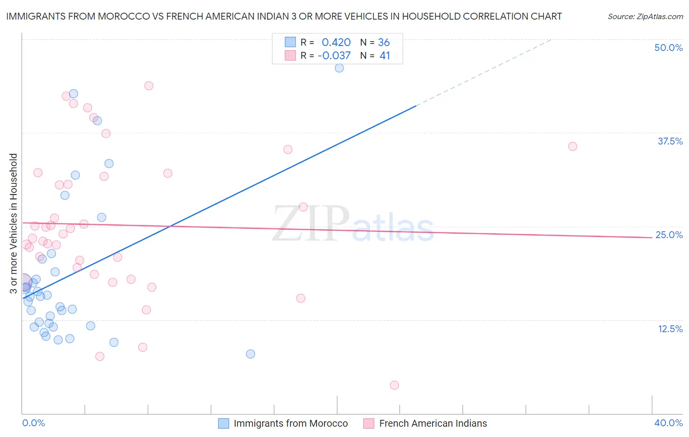 Immigrants from Morocco vs French American Indian 3 or more Vehicles in Household