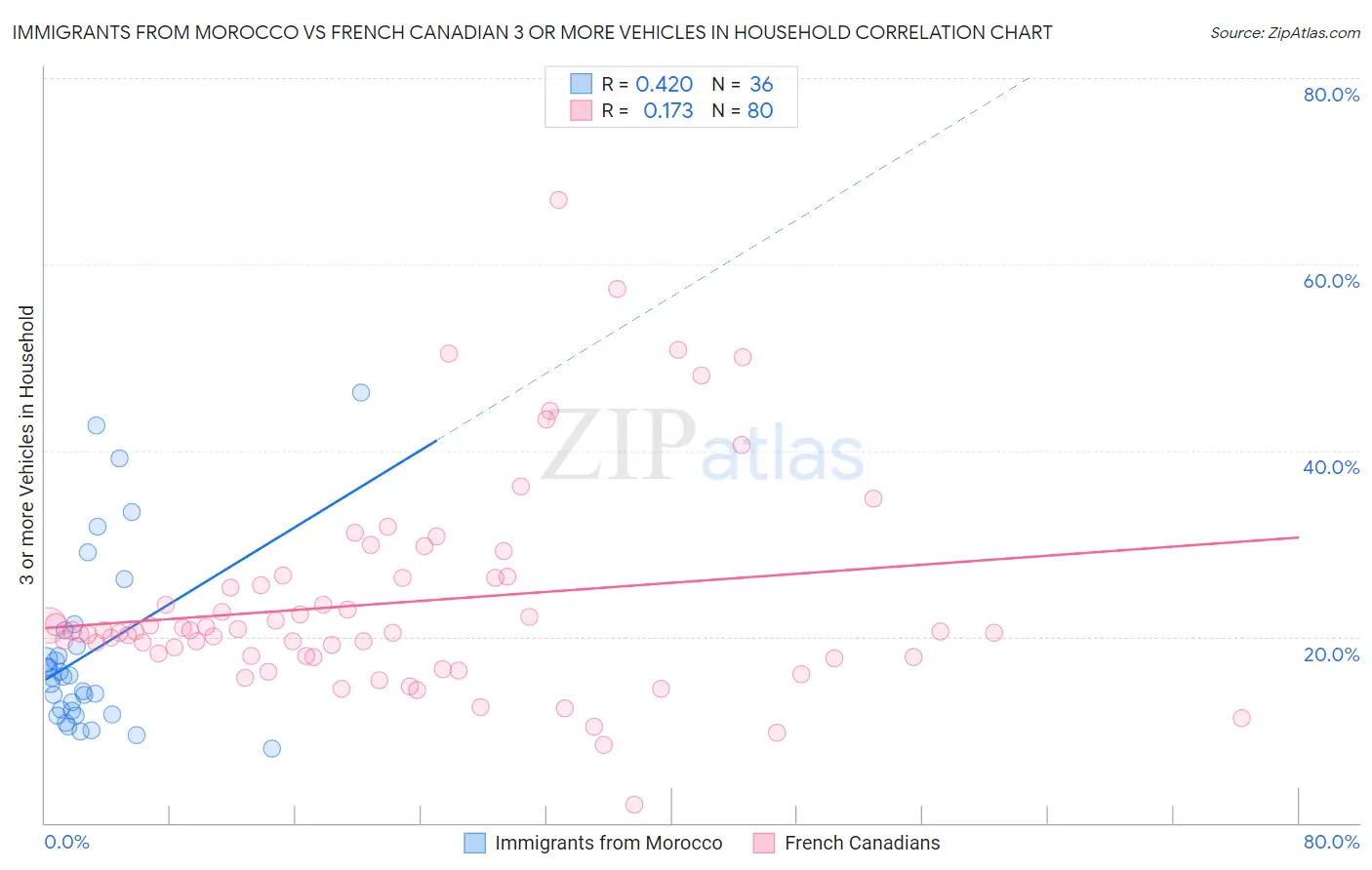 Immigrants from Morocco vs French Canadian 3 or more Vehicles in Household