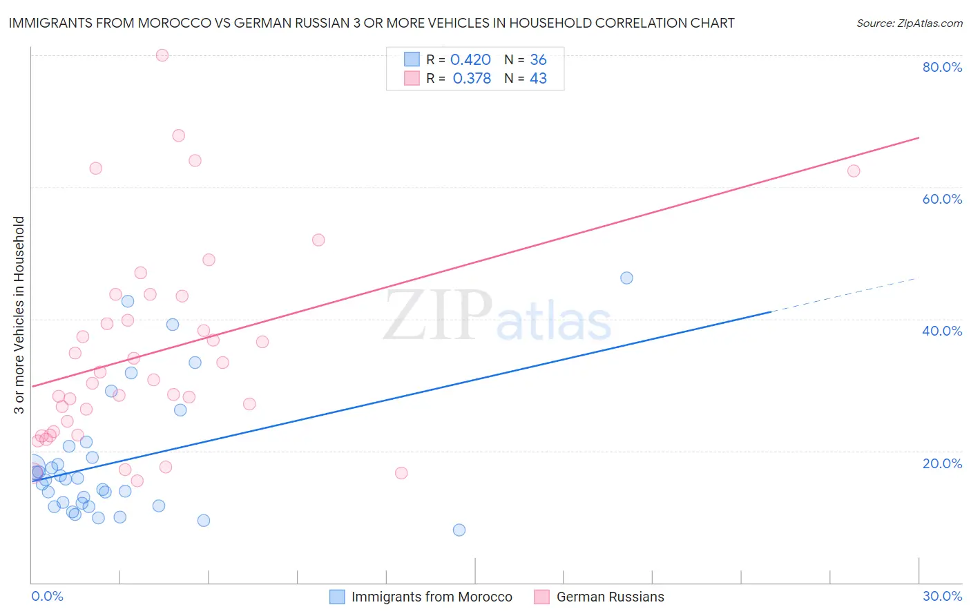 Immigrants from Morocco vs German Russian 3 or more Vehicles in Household