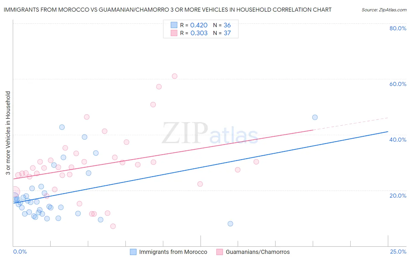 Immigrants from Morocco vs Guamanian/Chamorro 3 or more Vehicles in Household