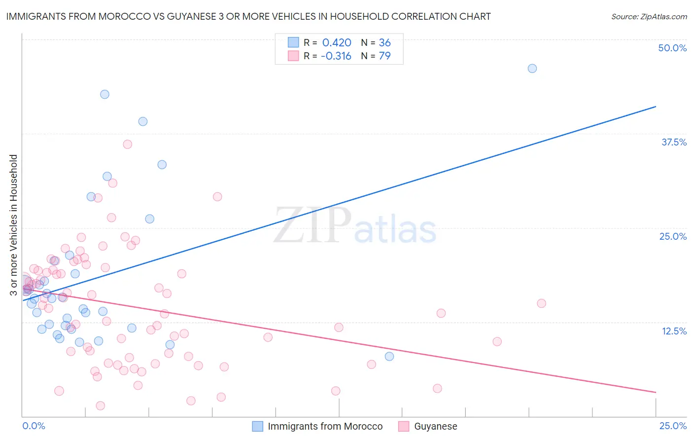 Immigrants from Morocco vs Guyanese 3 or more Vehicles in Household