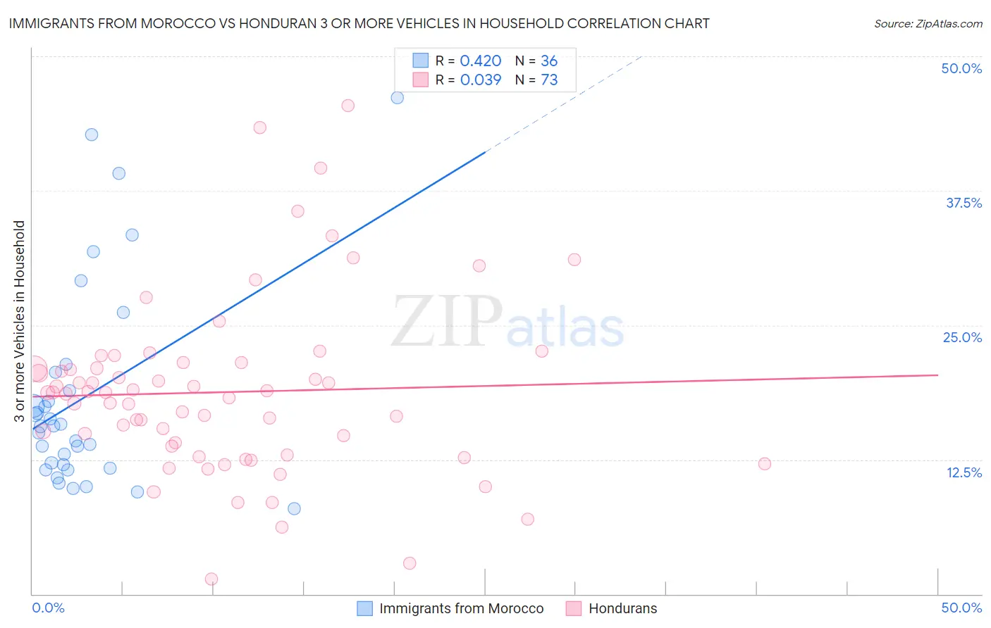 Immigrants from Morocco vs Honduran 3 or more Vehicles in Household