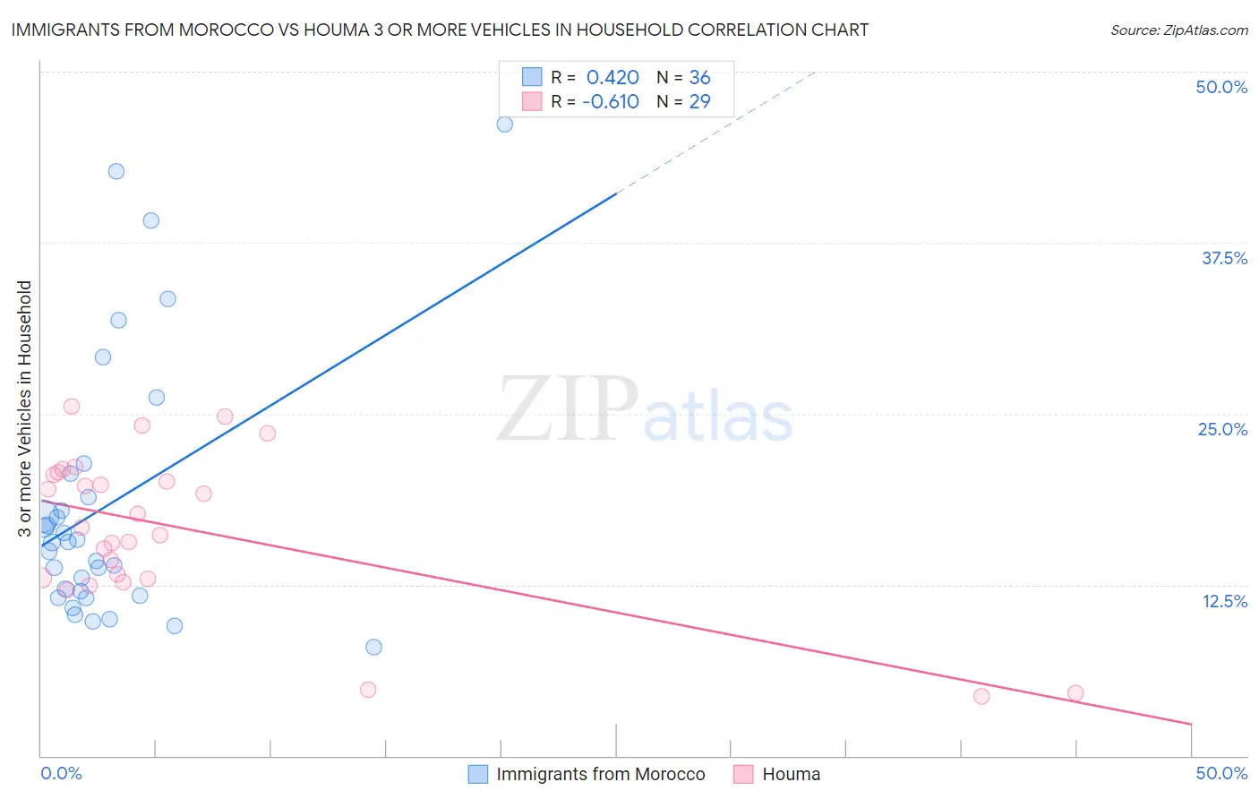 Immigrants from Morocco vs Houma 3 or more Vehicles in Household