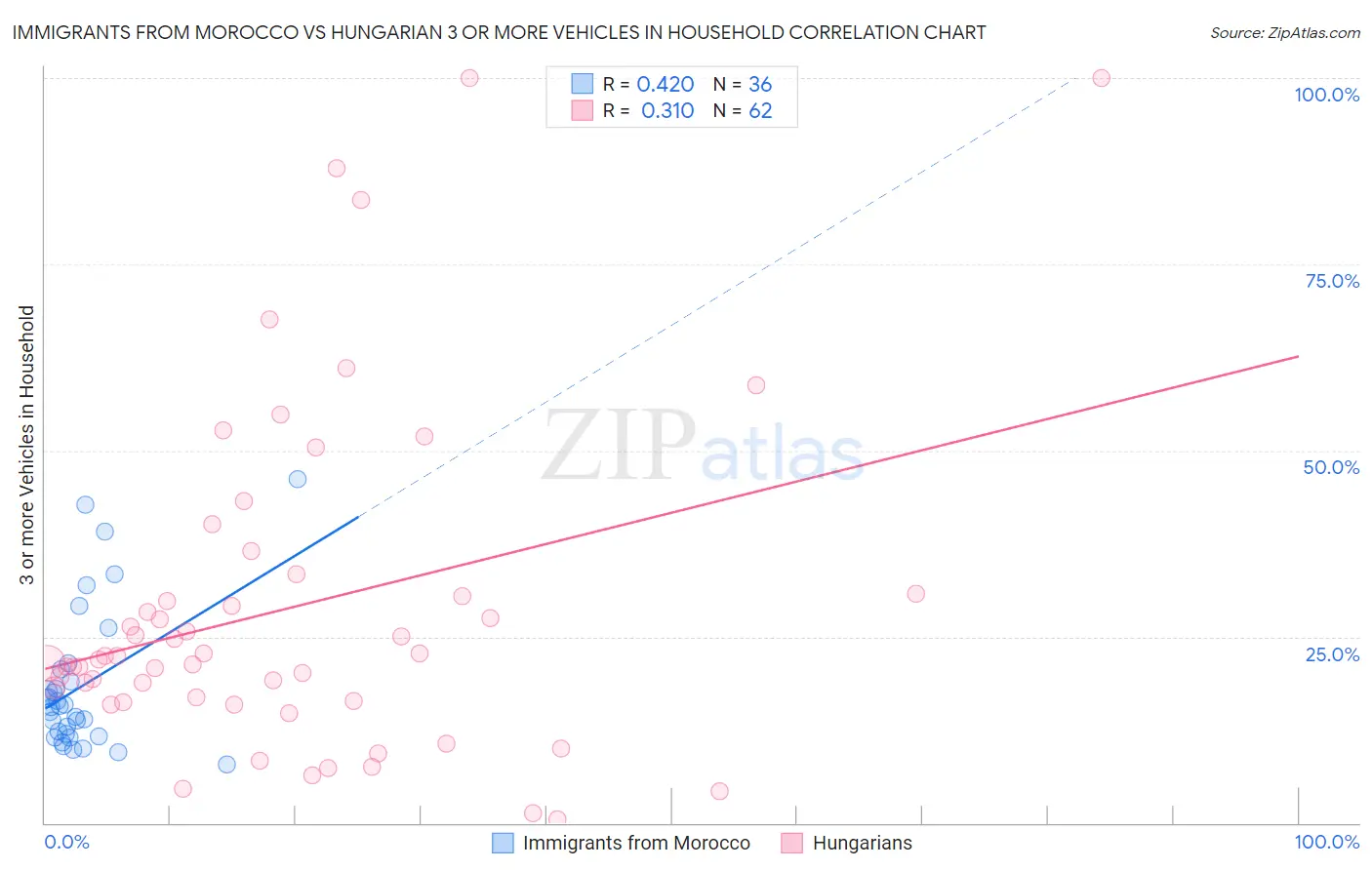 Immigrants from Morocco vs Hungarian 3 or more Vehicles in Household