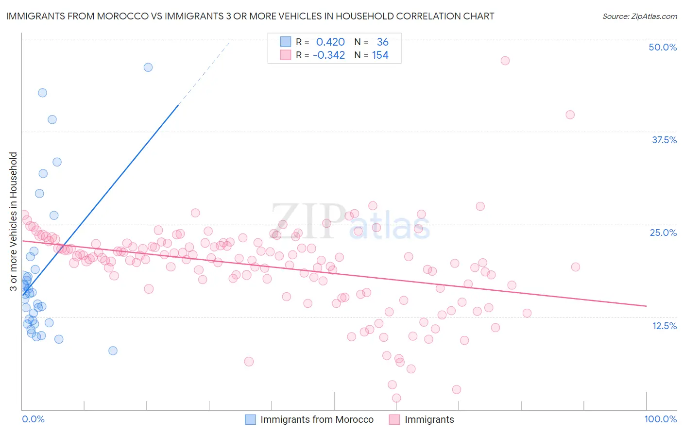 Immigrants from Morocco vs Immigrants 3 or more Vehicles in Household