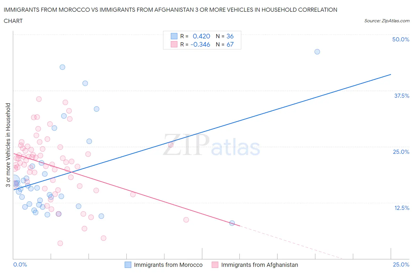 Immigrants from Morocco vs Immigrants from Afghanistan 3 or more Vehicles in Household