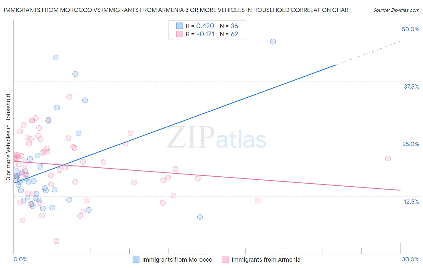 Immigrants from Morocco vs Immigrants from Armenia 3 or more Vehicles in Household