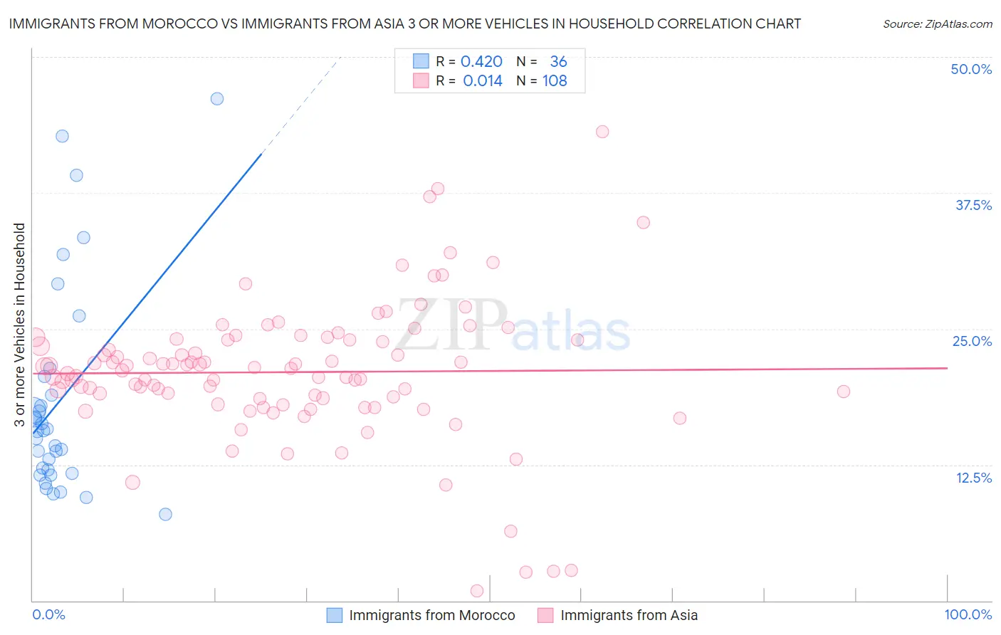 Immigrants from Morocco vs Immigrants from Asia 3 or more Vehicles in Household