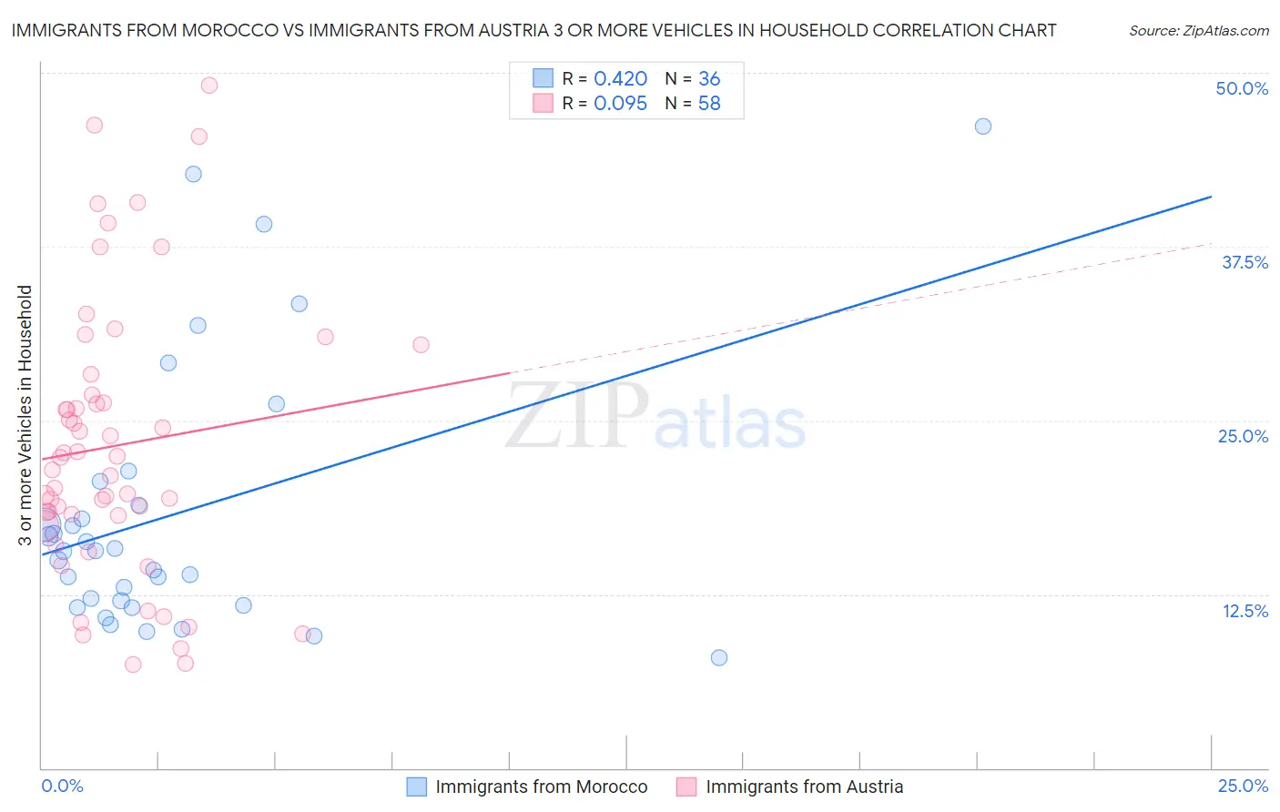 Immigrants from Morocco vs Immigrants from Austria 3 or more Vehicles in Household