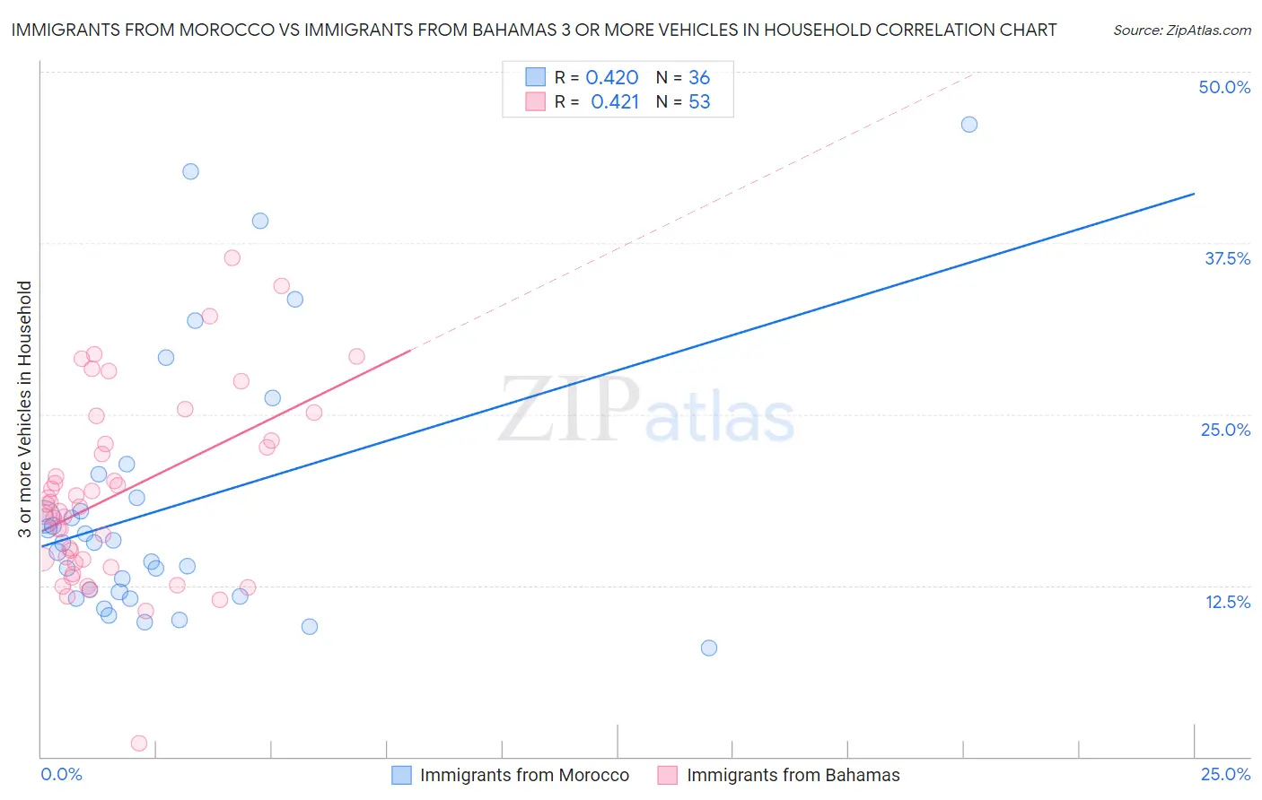 Immigrants from Morocco vs Immigrants from Bahamas 3 or more Vehicles in Household