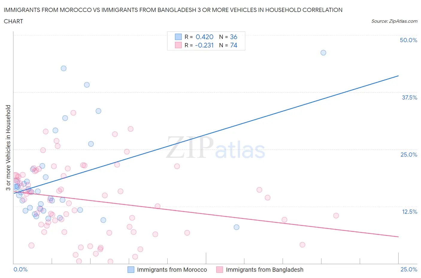 Immigrants from Morocco vs Immigrants from Bangladesh 3 or more Vehicles in Household