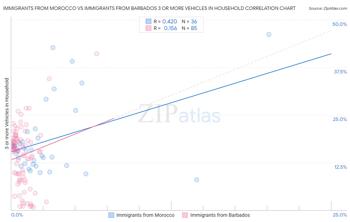 Immigrants from Morocco vs Immigrants from Barbados 3 or more Vehicles in Household