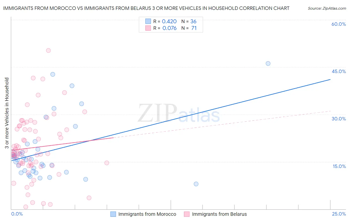 Immigrants from Morocco vs Immigrants from Belarus 3 or more Vehicles in Household