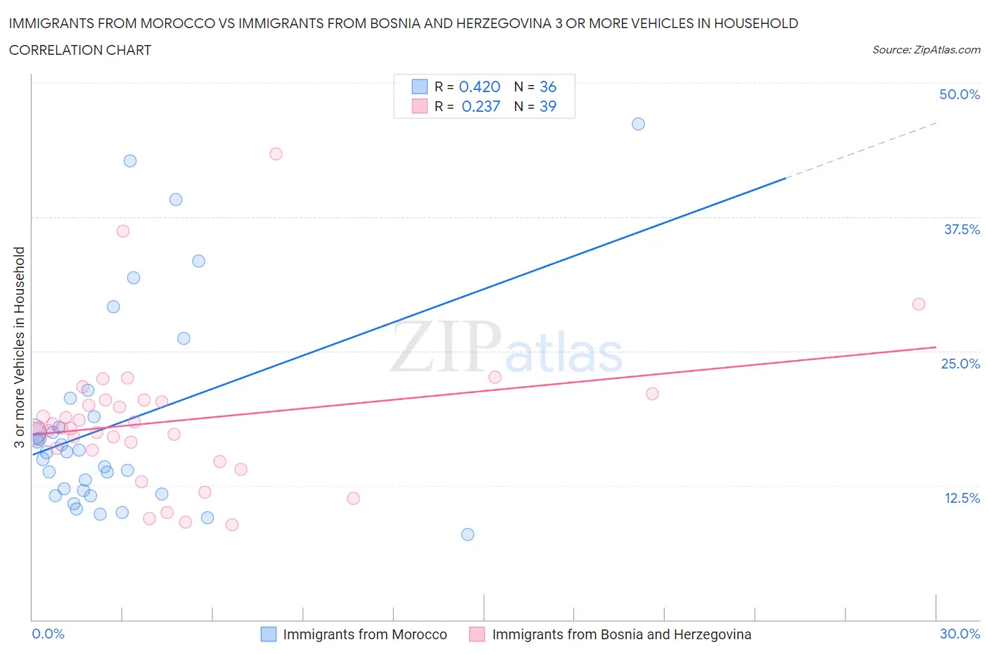 Immigrants from Morocco vs Immigrants from Bosnia and Herzegovina 3 or more Vehicles in Household